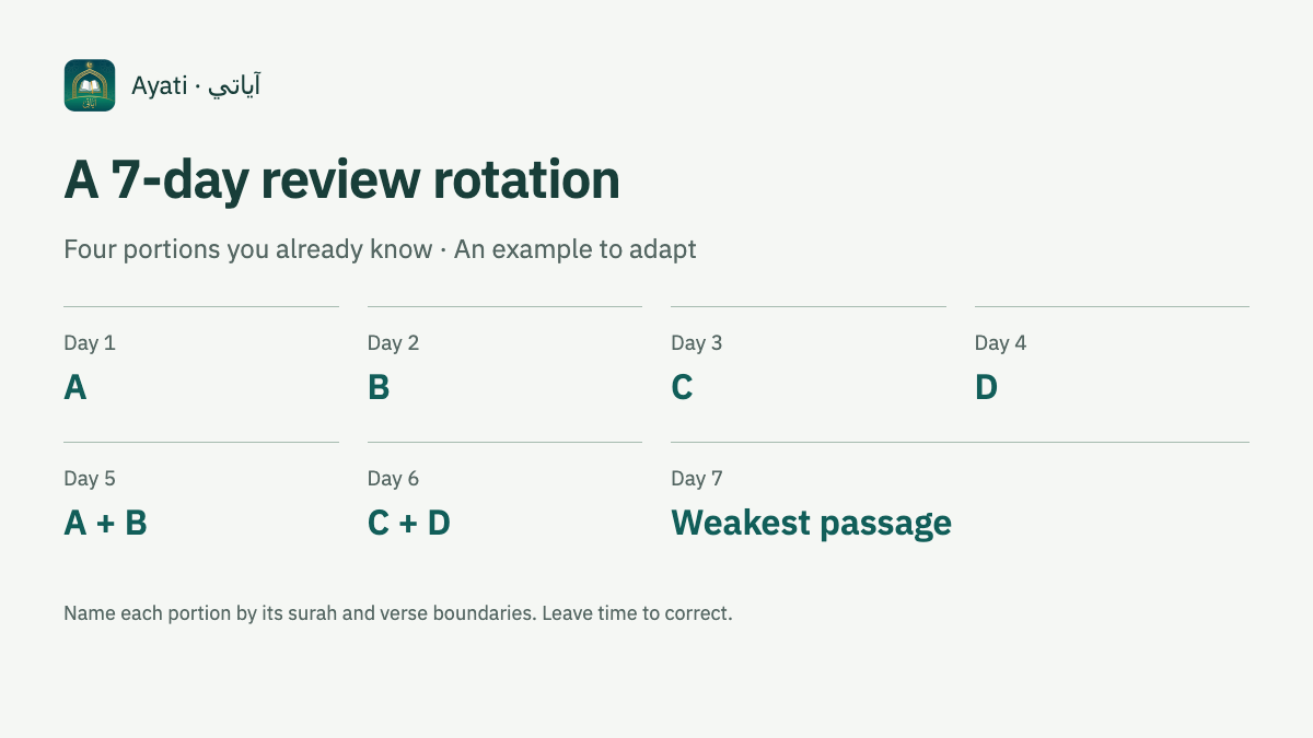 Seven-day review rotation: A, then B, C and D, followed by A and B, C and D, and the weakest passage.