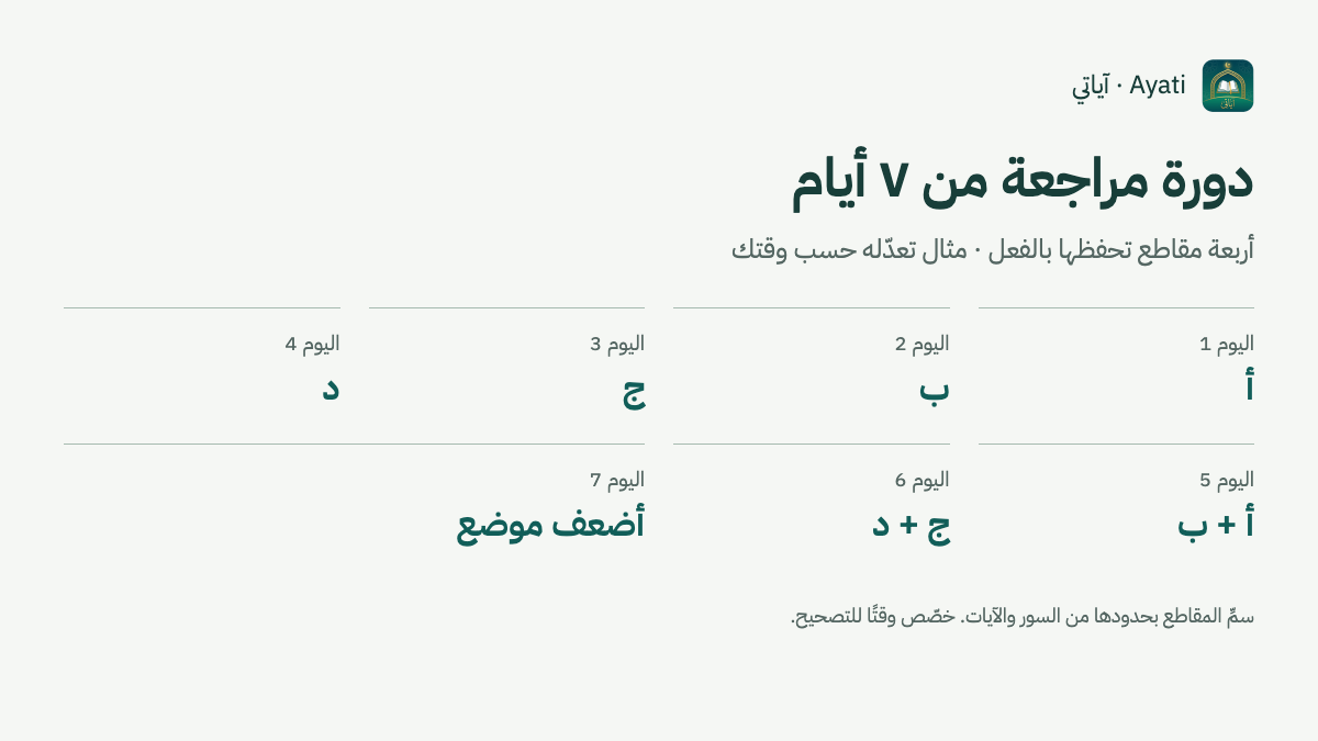 مخطط دورة مراجعة أسبوعية: أ ثم ب ثم ج ثم د، ثم أ وب، ثم ج ود، ثم أضعف موضع.